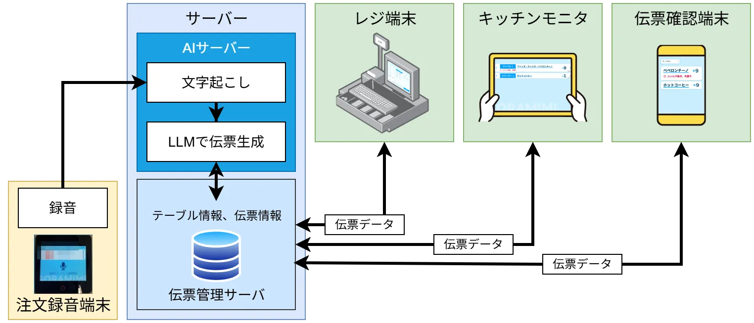 システム構成